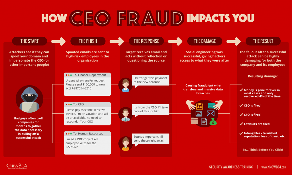 CEO Fraud via KnowBe4