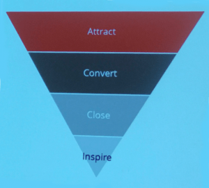 Inbound funnel showing upside pyramid labeled, from top to bottom, Attract, Convert, Close, Inspire