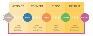 Inbound Marketing Methodology, Attract Convert Close and Delight, chart