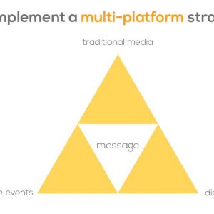 Implement a Multi-Platform Strategy. Triangle with words traditional media, live events, and digital media, and a space in the middle saying message infographic