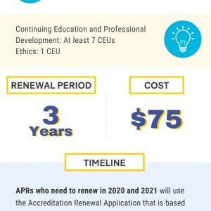 Accreditation Renewal Update infographic flyer. To learn more, visit www.praccreditation.org/renew