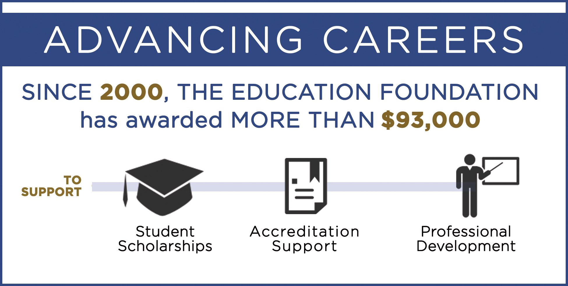 FPREF Infographic, Advancing Career: Since 2000, the Education Foundation has awarded MORE THAN $93,000 to support Student Scholarships, Accreditation Support, and Professional Development